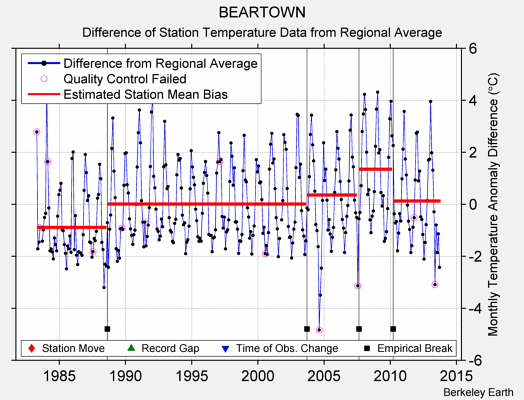 BEARTOWN difference from regional expectation