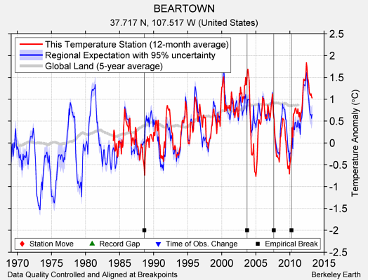 BEARTOWN comparison to regional expectation