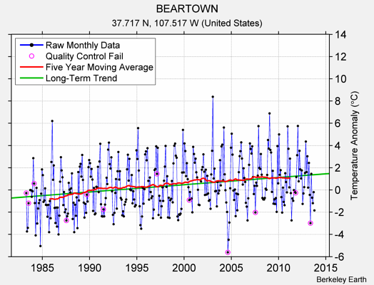 BEARTOWN Raw Mean Temperature