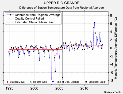 UPPER RIO GRANDE difference from regional expectation