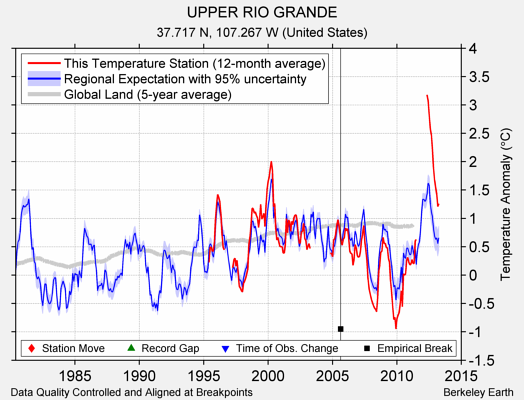 UPPER RIO GRANDE comparison to regional expectation