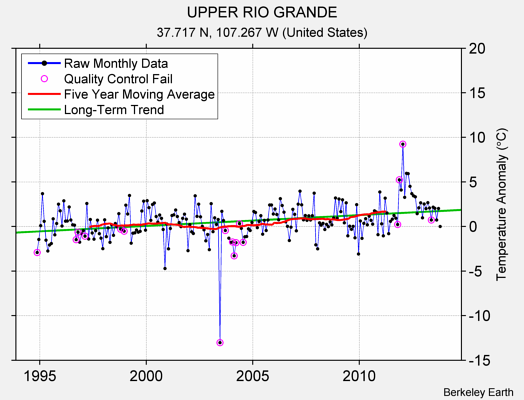 UPPER RIO GRANDE Raw Mean Temperature