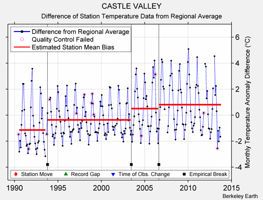 CASTLE VALLEY difference from regional expectation