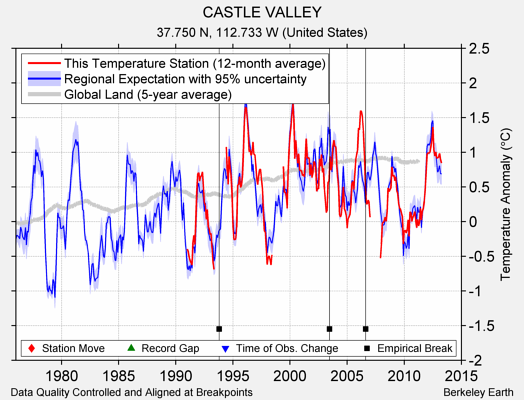 CASTLE VALLEY comparison to regional expectation