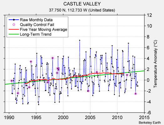 CASTLE VALLEY Raw Mean Temperature