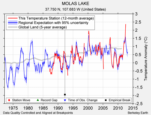 MOLAS LAKE comparison to regional expectation