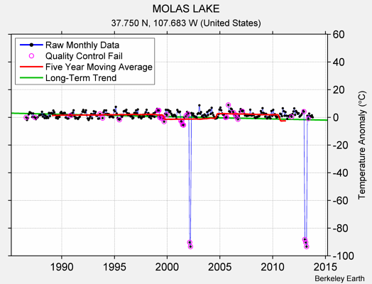 MOLAS LAKE Raw Mean Temperature