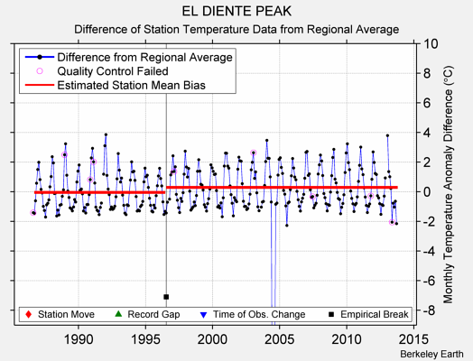 EL DIENTE PEAK difference from regional expectation