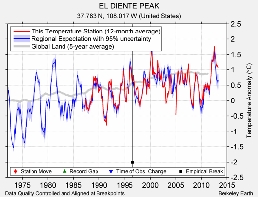 EL DIENTE PEAK comparison to regional expectation