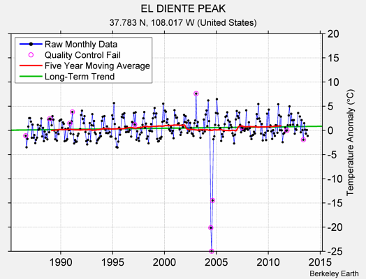 EL DIENTE PEAK Raw Mean Temperature