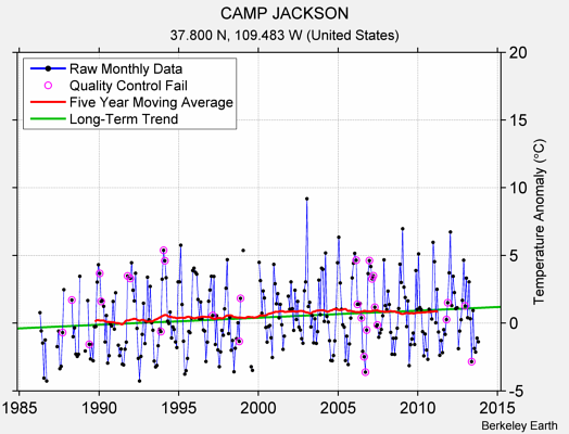 CAMP JACKSON Raw Mean Temperature