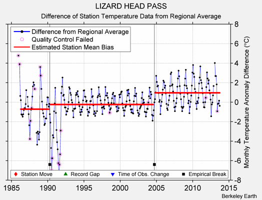 LIZARD HEAD PASS difference from regional expectation