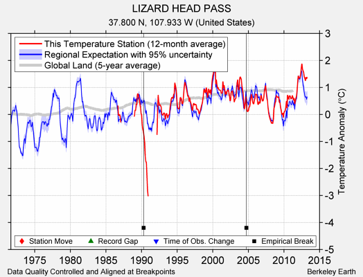 LIZARD HEAD PASS comparison to regional expectation