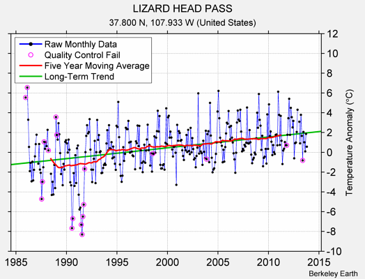 LIZARD HEAD PASS Raw Mean Temperature