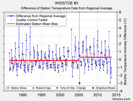 WIDSTOE #3 difference from regional expectation