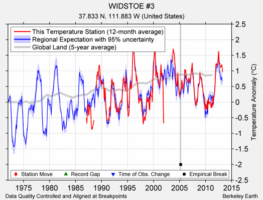 WIDSTOE #3 comparison to regional expectation