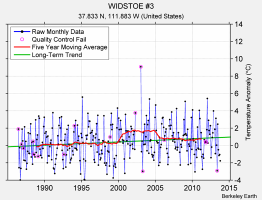 WIDSTOE #3 Raw Mean Temperature