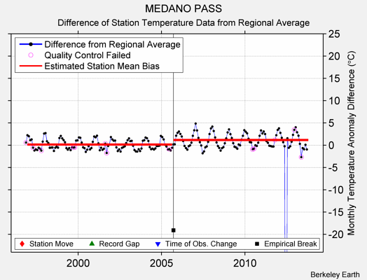 MEDANO PASS difference from regional expectation