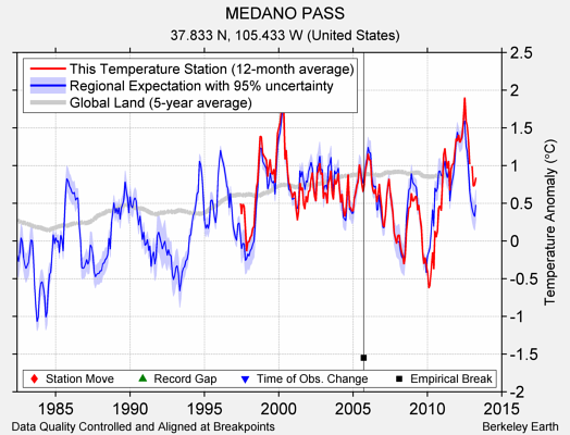 MEDANO PASS comparison to regional expectation