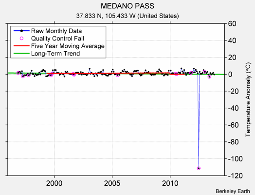 MEDANO PASS Raw Mean Temperature