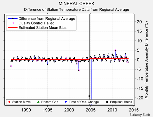 MINERAL CREEK difference from regional expectation