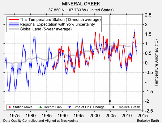 MINERAL CREEK comparison to regional expectation