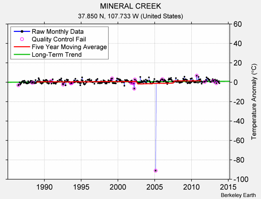 MINERAL CREEK Raw Mean Temperature