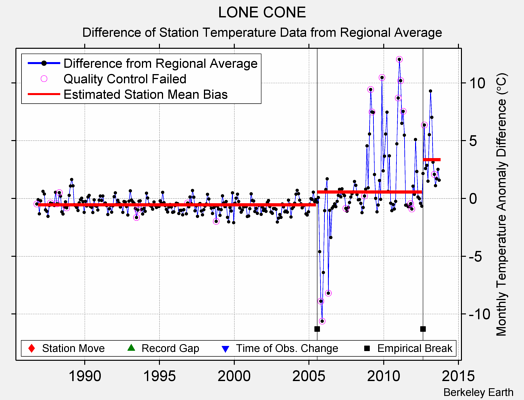 LONE CONE difference from regional expectation