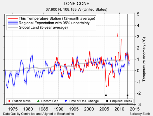 LONE CONE comparison to regional expectation