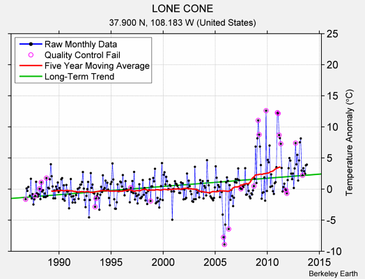 LONE CONE Raw Mean Temperature