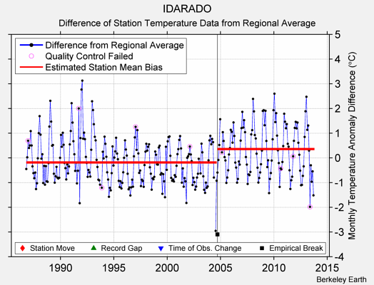 IDARADO difference from regional expectation