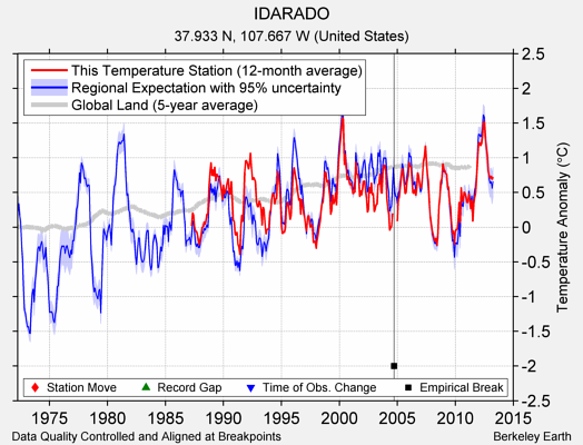 IDARADO comparison to regional expectation