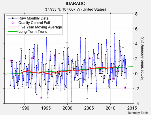 IDARADO Raw Mean Temperature