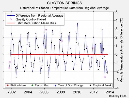 CLAYTON SPRINGS difference from regional expectation