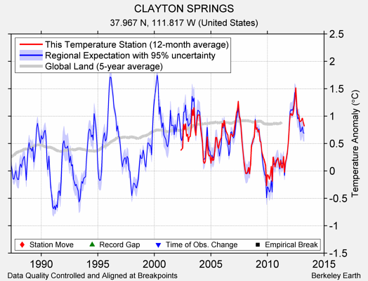 CLAYTON SPRINGS comparison to regional expectation