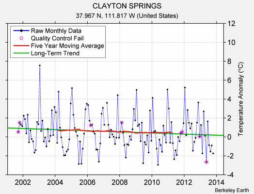 CLAYTON SPRINGS Raw Mean Temperature