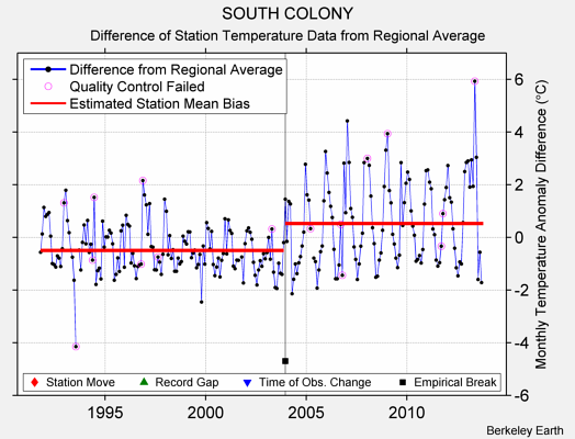 SOUTH COLONY difference from regional expectation