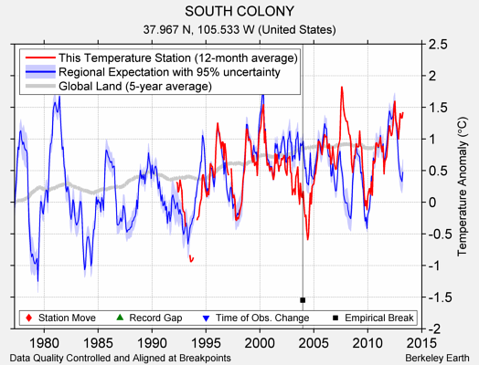 SOUTH COLONY comparison to regional expectation