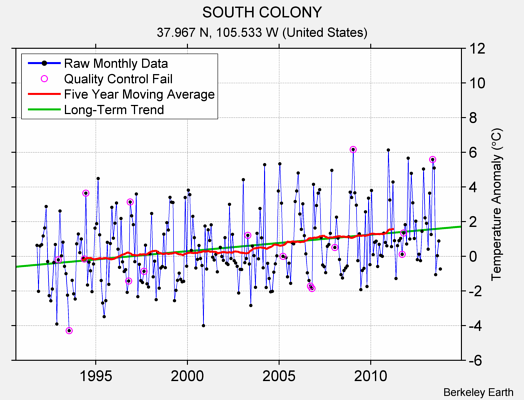 SOUTH COLONY Raw Mean Temperature