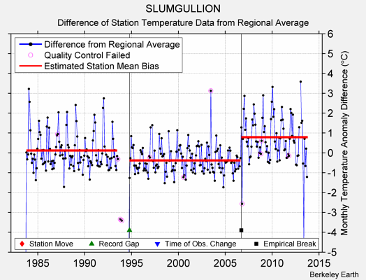 SLUMGULLION difference from regional expectation