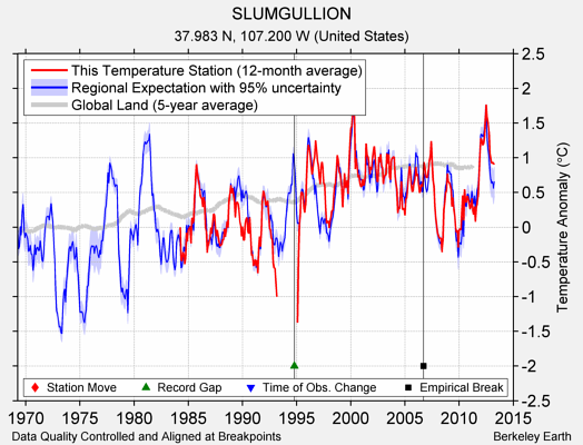 SLUMGULLION comparison to regional expectation