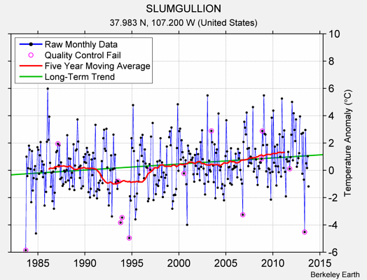 SLUMGULLION Raw Mean Temperature