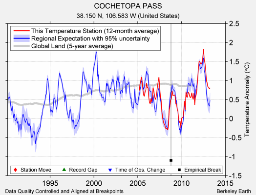 COCHETOPA PASS comparison to regional expectation