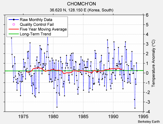 CHOMCH'ON Raw Mean Temperature