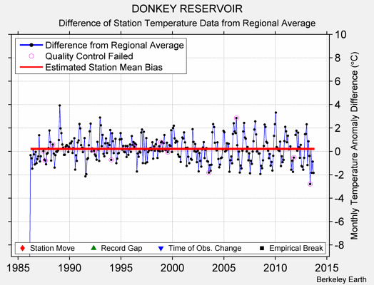 DONKEY RESERVOIR difference from regional expectation