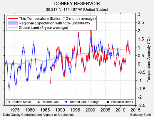 DONKEY RESERVOIR comparison to regional expectation