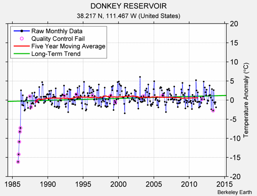 DONKEY RESERVOIR Raw Mean Temperature