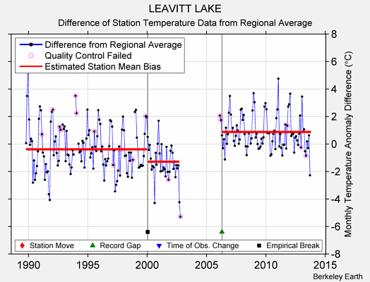 LEAVITT LAKE difference from regional expectation