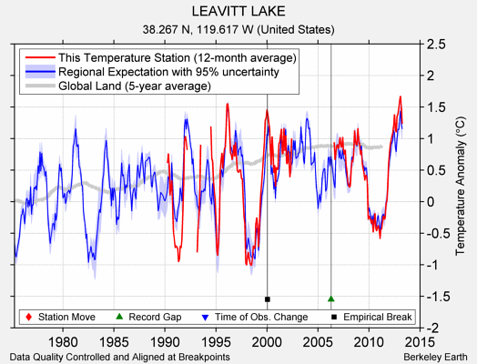 LEAVITT LAKE comparison to regional expectation