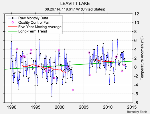 LEAVITT LAKE Raw Mean Temperature